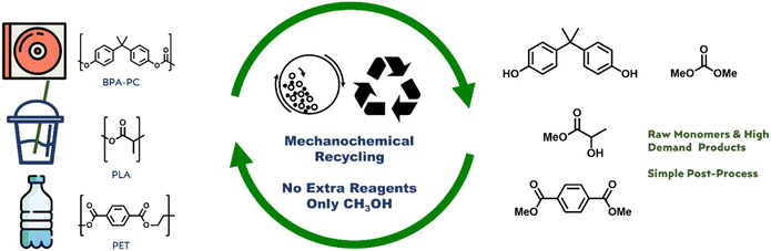 Chemical recycling of polycarbonate and polyester without solvent and catalyst: mechanochemical methanolysis