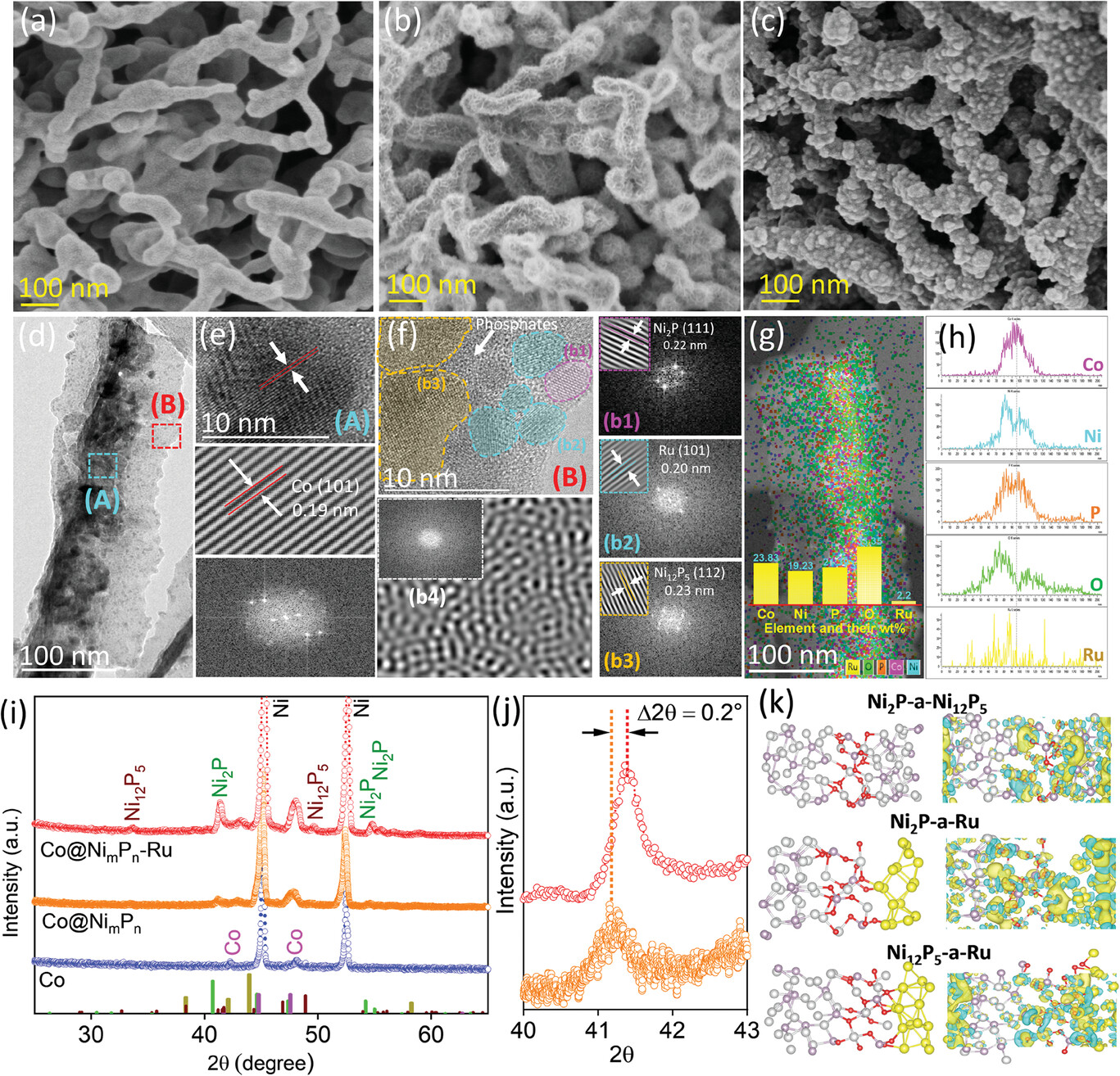 Triphasic Ni2P–Ni12P5–Ru with Amorphous Interface Engineering Promoted by Co Nano-Surface for Efficient Water Splitting