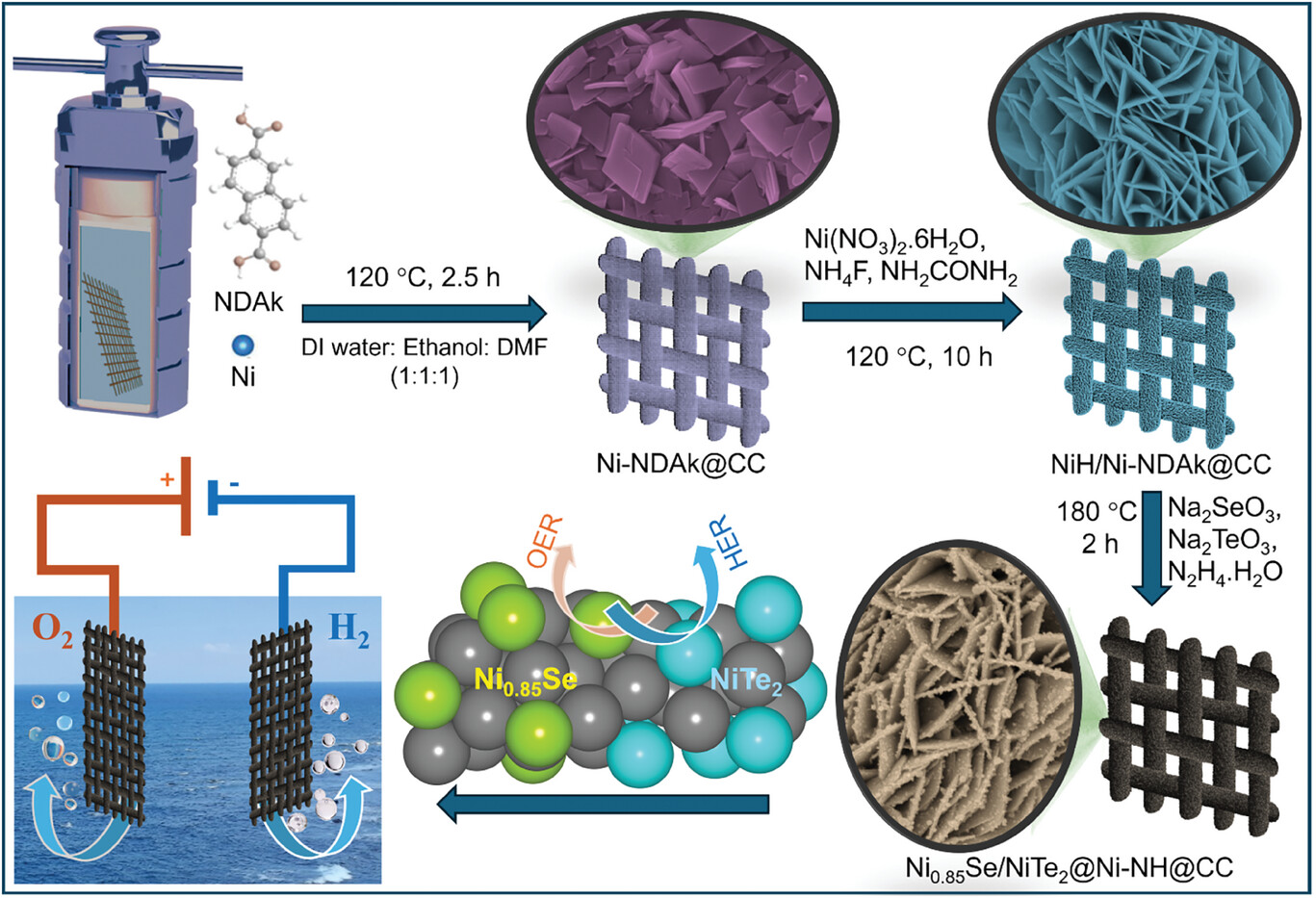 Structural and Phase Engineering of a Hierarchical 2D–2D Nickel MOF/Hydroxide-Derived Ni0.85Se/NiTe2 Heterointerface for Robust HER, OER, and Overall Water Splitting