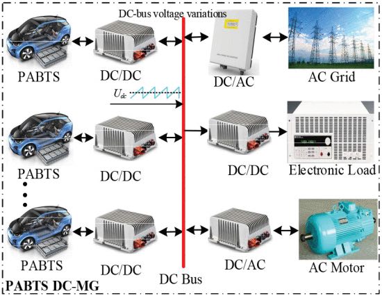Stability Enhancement of Battery-Testing DC Microgrid: An ADRC-Based Virtual Inertia Control Approach
