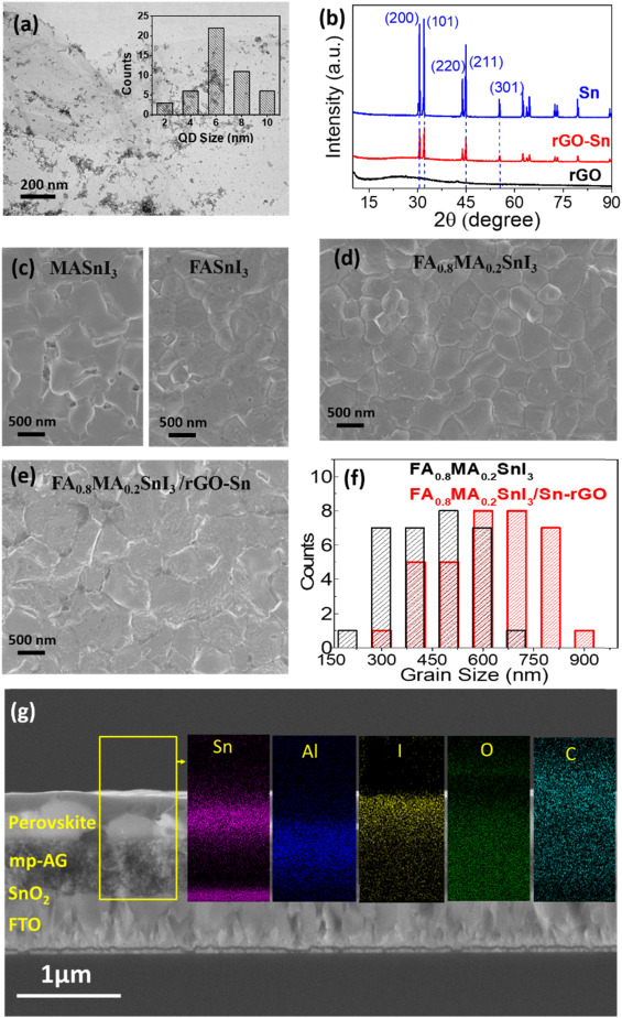 Suppression of Sn2+/Sn4+ oxidation in tin-based perovskite solar cells with graphene-tin quantum dots composites in active layer