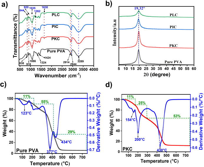 Low-cost and eco-friendly PVA/carrageenan membrane to efficiently remove cationic dyes from water: Isotherms, kinetics, thermodynamics, and regeneration study 썸네일