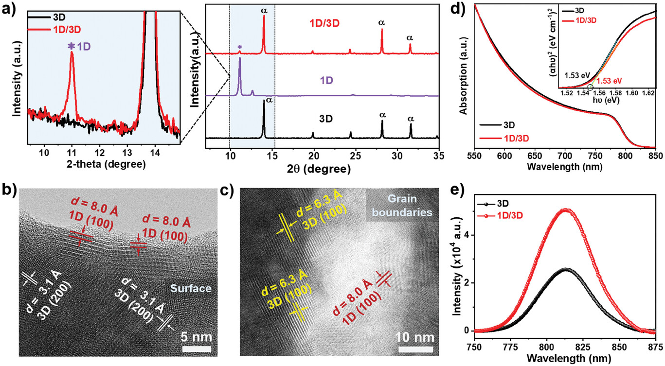 Low-Cost, Scalable Fabrication of Multi-Dimensional Perovskite Solar Cells and Modules Assisted by Mechanical Scribing