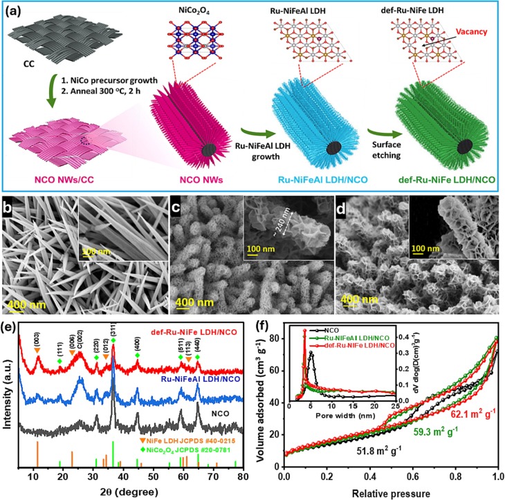 Dual efficiency enhancement in overall water splitting with defect-rich and Ru atom-doped NiFe LDH nanosheets on NiCo2O4 nanowires