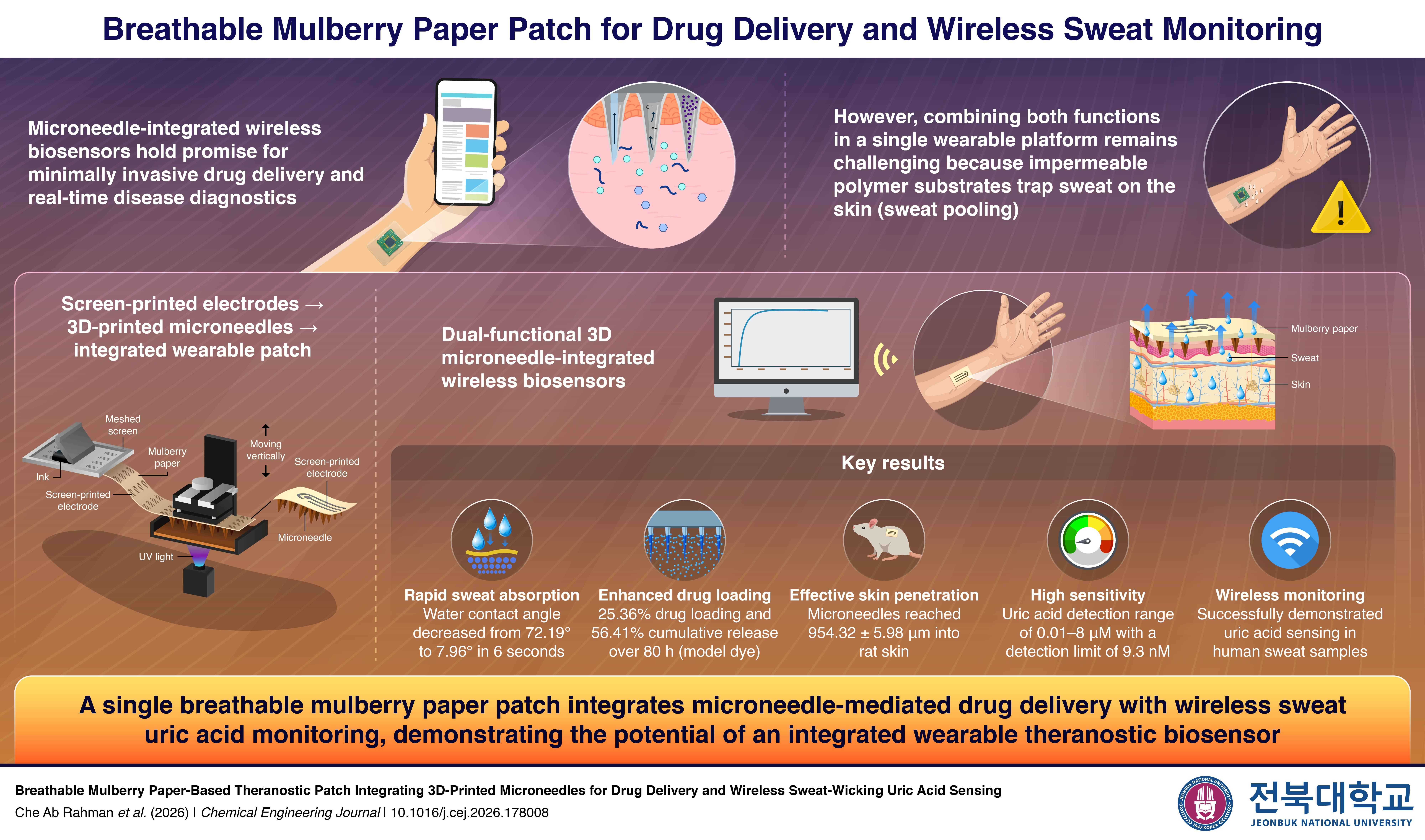 A breathable mulberry paper patch combines 3D-printed microneedles with wireless uric acid sensing for wearable health care.