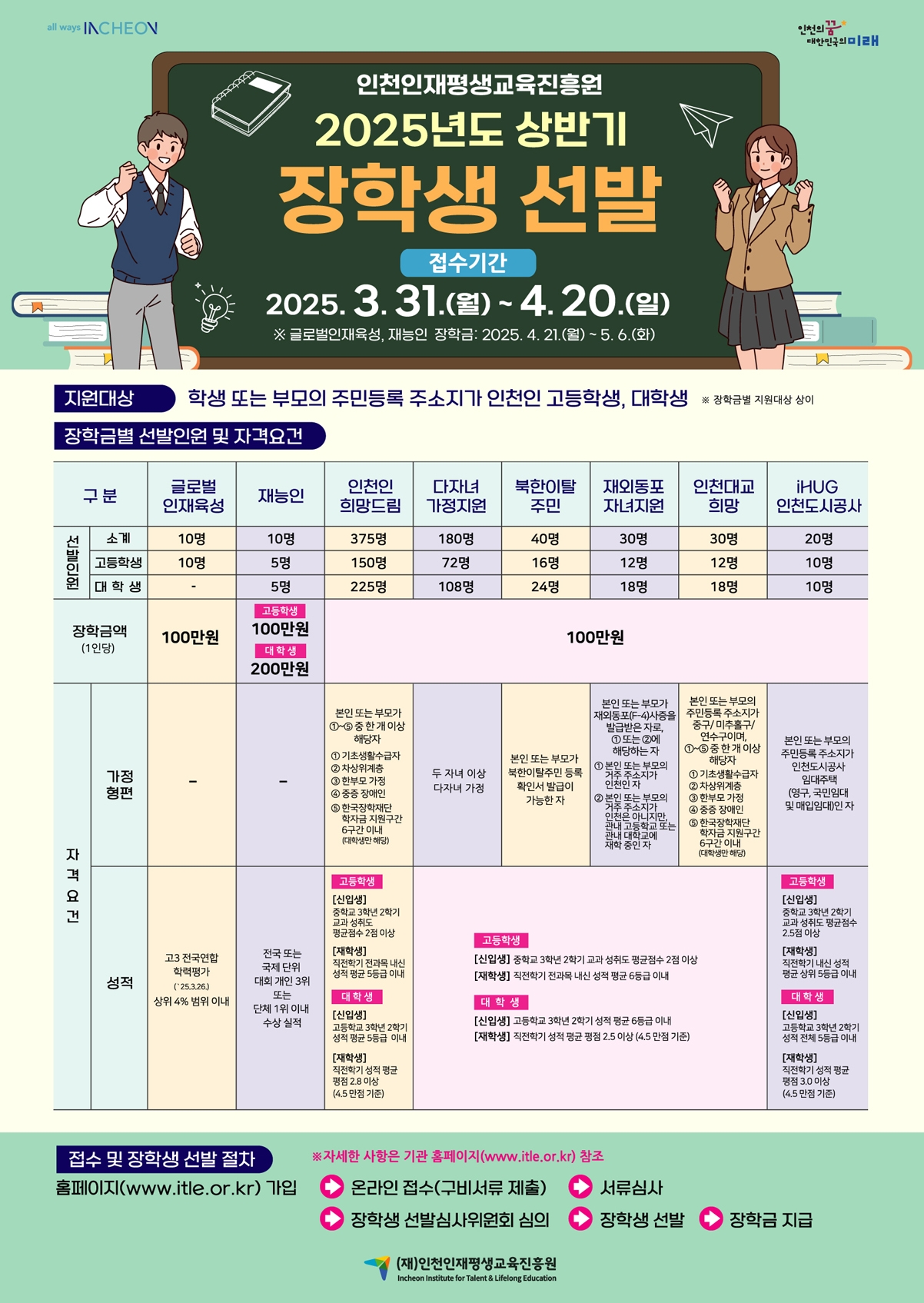 2025년도 (재)인천인재평생교육진흥원 상반기 장학생 선발 안내