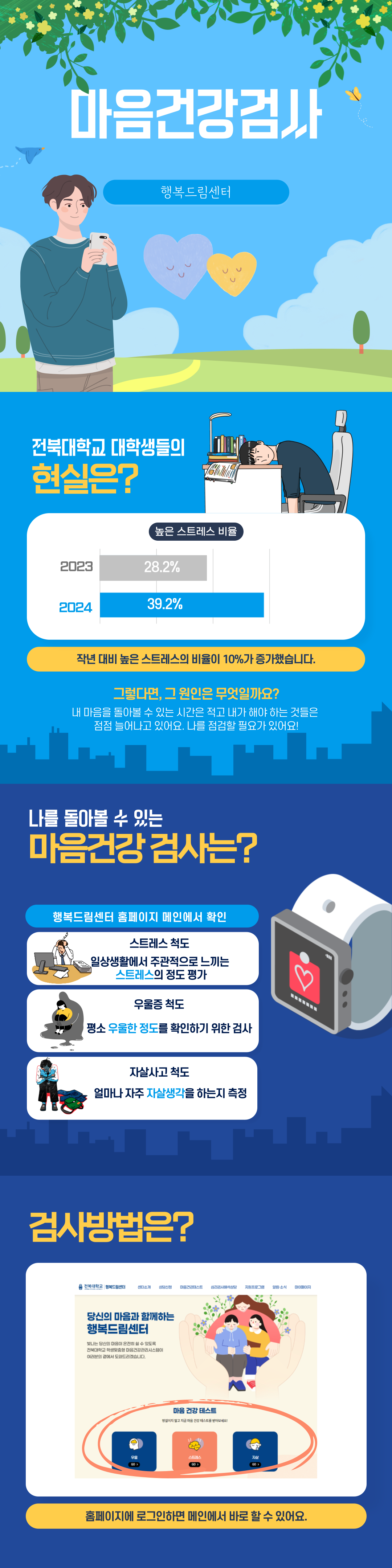  마음건강검사 행복드림센터 전북대학교 대학생들의 현실은? 높은 스트레스 비율 2023 28.2% 2024 39.2% 작년 대비 높은 스트레스의 비율이 10%가 증가했습니다. 그렇다면, 그 원인은 무엇일까요? 내 마음을 돌아볼 수 있는 시간은 적고 내가 해야 하는 것들은 점점 늘어나고 있어요. 나를 점검할 필요가 있어요! 나를 돌아볼 수 있는 마음건강검사는? 행복드림센터 홈페이지 메인에서 확인 스트레스 척도 일상생활에서 주관적으로 느끼는 스트레스의 정도 평가 우울증 척도 평소 우울한 정도를 확인하기 위한 검사 자살사고 척도 얼마나 자주 자살생각을 하는지 측정 검사방법은? 3. 전북대학교 행복드림센터 센터소개 상담신청 마음건강테스트 심리검사해석상담 지원프로그램 알림소식 마이페이지 당신의 마음과 함께하는 행복드림센터 빛나는 당신의 마음이 온전히 쉴 수 있도록 전북대학교 학생맞춤형 마음건강관리시스템이 여러분의 곁에서 도와드리겠습니다. 마음건강 테스트 망설이지 말고 지금 마음 건강 테스트를 받아보세요! 우울 스트레스 자살 GO > GO> 홈페이지에 로그인하면 메인에서 바로 할 수 있어요.