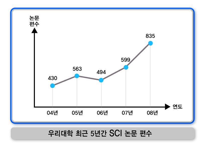 우리 대학, 교수 연구력 증가율 전국 1위 썸네일