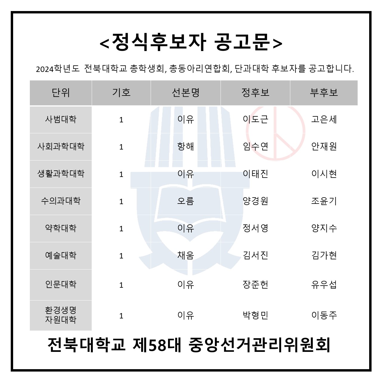  <정식후보자 공고문> 2024학년도 전북대학교 총학생회, 총동아리연합회, 단과대학 후보자를 공고합니다. 단위 기호 선본명 정후보 부후보 사범대학 1 이유 이도근 고은세 사회과학대학 1 항해 임수연 안재원 생활과학대학 1 이유 이태진 이시현 수의과대학 1 오름 양경원 조윤기 약학대학 1 이유 정서영 양지수 예술대학 1 채움 김서진 김가현 인문대학 1 이유 장준헌 유우섭 환경생명 1 이유 박형민 이동주 자원대학 전북대학교 제58대 중앙선거관리위원회